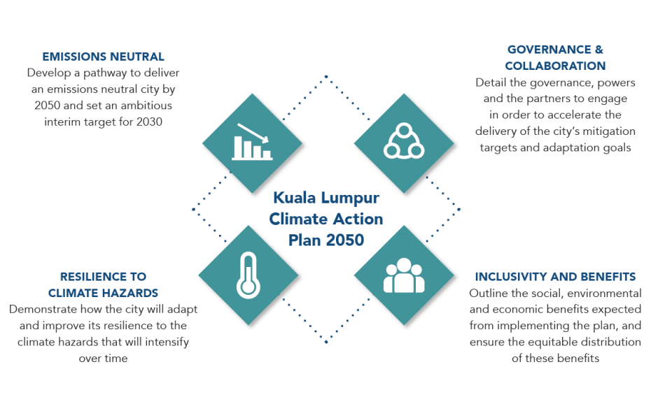吉隆坡確立2050碳中和目標  發布《2050吉隆坡氣候行動計畫》-說明-1701377504