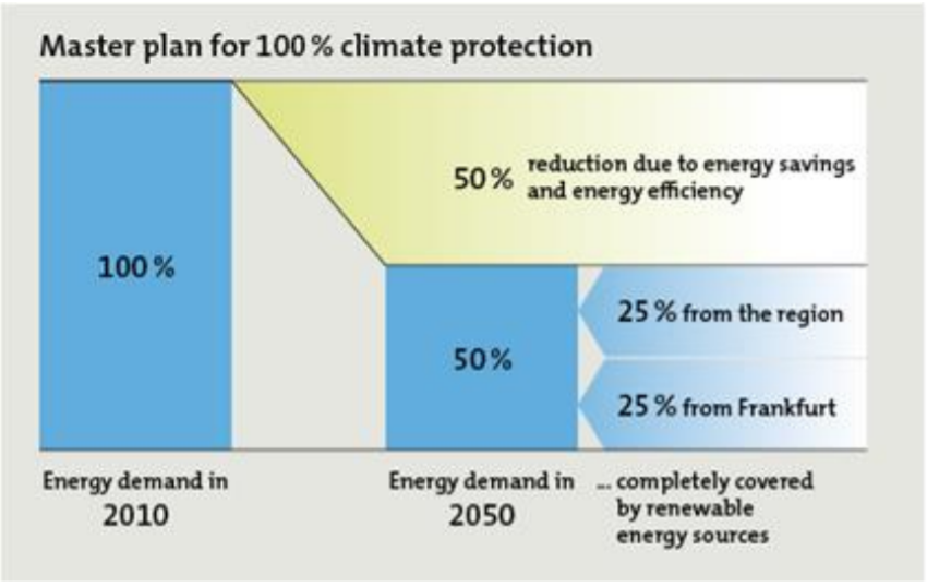 德國法蘭克福的100%氣候保護整體規劃-說明-1643346087